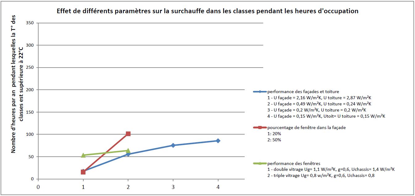 Effet de différents paramètres sur la surchauffe des classes pendant les heures d'occupation.